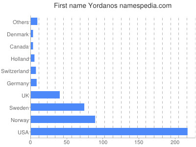 Given name Yordanos
