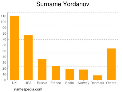 Surname Yordanov
