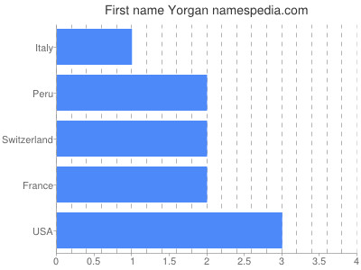 Given name Yorgan