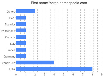 Given name Yorge