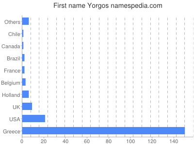 Given name Yorgos