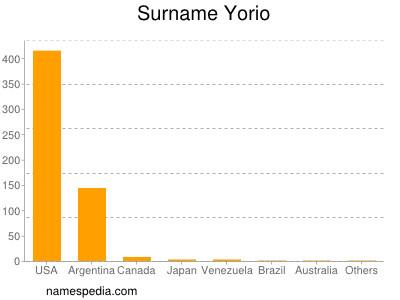 Surname Yorio
