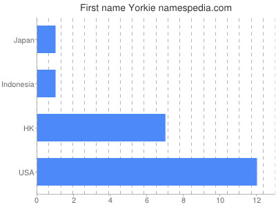 Given name Yorkie