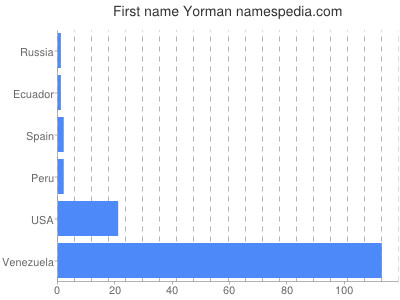 Vornamen Yorman