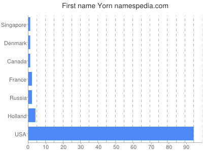Given name Yorn