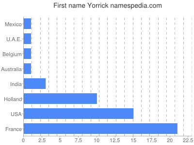 Vornamen Yorrick