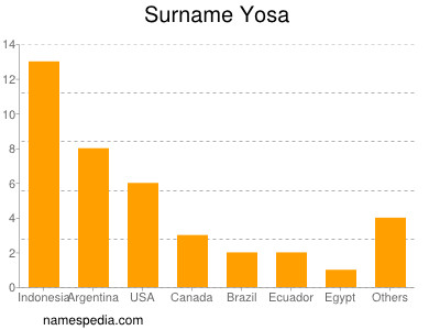 Surname Yosa