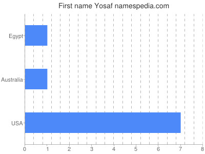 Given name Yosaf