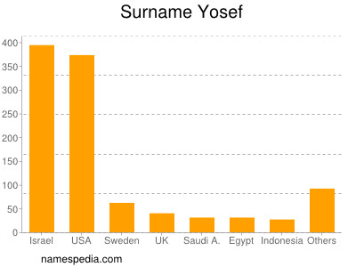 Surname Yosef