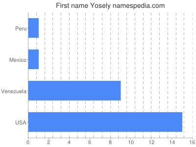 Given name Yosely