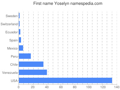 Given name Yoselyn