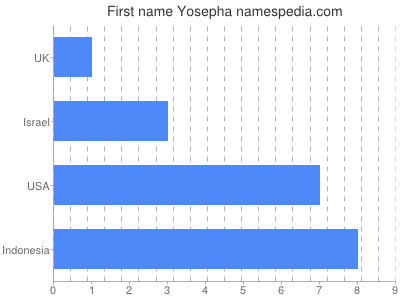 Vornamen Yosepha