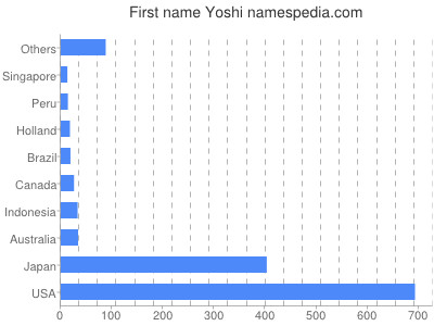 Given name Yoshi