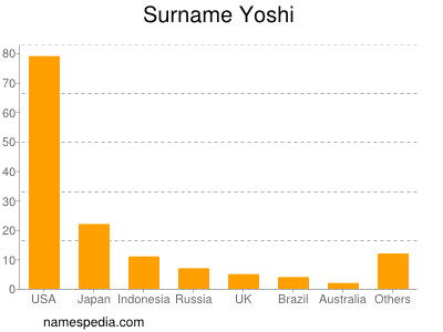 Surname Yoshi