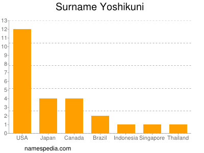 Surname Yoshikuni