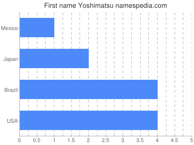 Given name Yoshimatsu