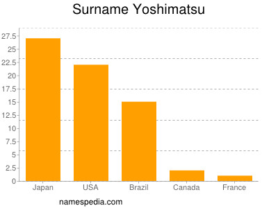 Surname Yoshimatsu