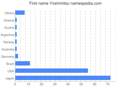 prenom Yoshimitsu
