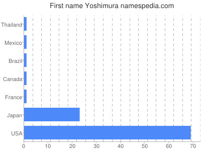 Given name Yoshimura