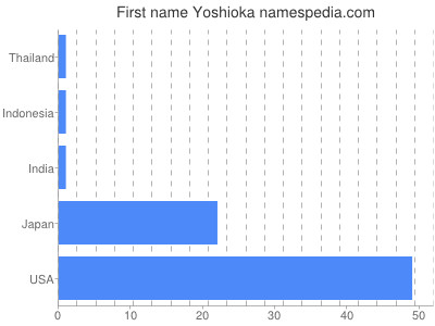 prenom Yoshioka