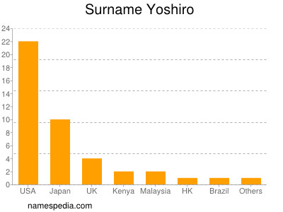 Surname Yoshiro