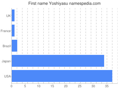 Given name Yoshiyasu