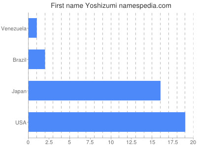 Given name Yoshizumi