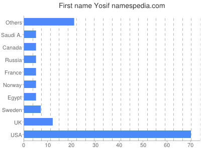 Given name Yosif