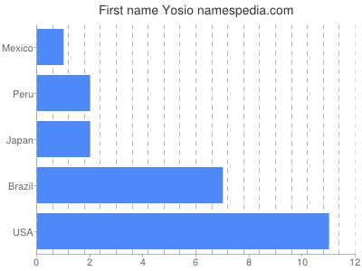 Given name Yosio