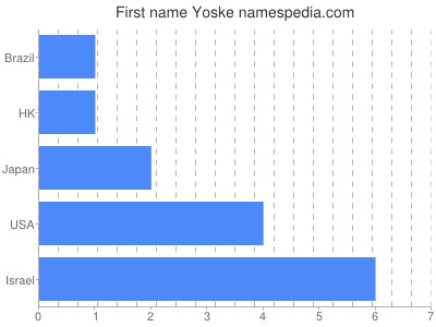 Given name Yoske