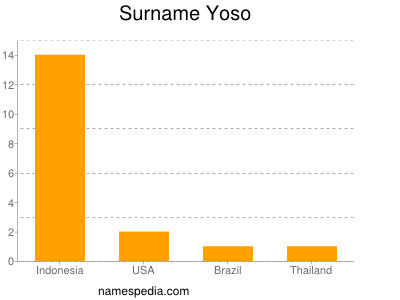Surname Yoso
