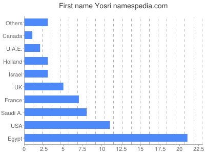 Given name Yosri