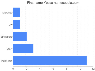 Given name Yossa