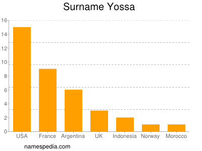 Surname Yossa