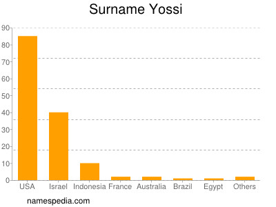Surname Yossi
