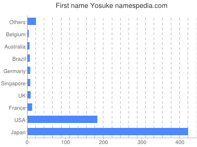 prenom Yosuke