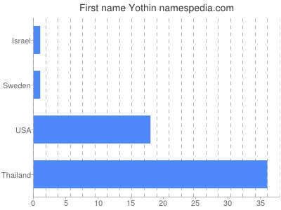 Given name Yothin