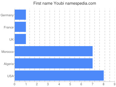 Given name Youbi