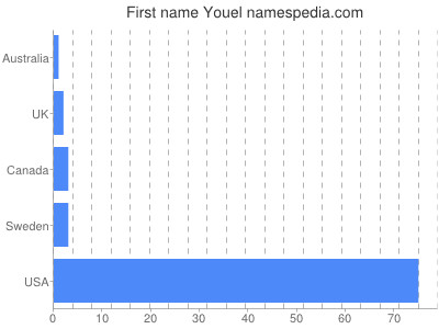 Given name Youel
