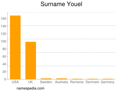 Surname Youel
