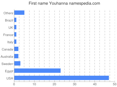 Vornamen Youhanna
