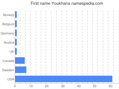 Given name Youkhana