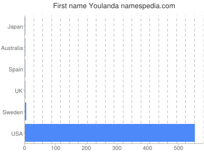 Given name Youlanda