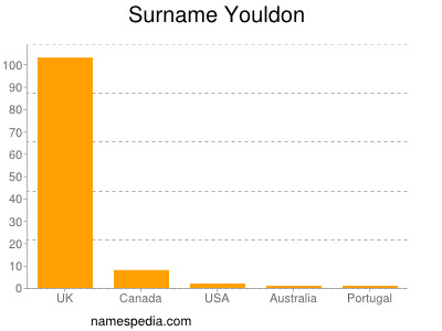 Surname Youldon