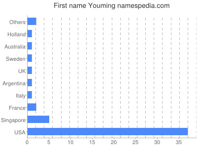 Given name Youming