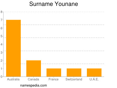 Surname Younane