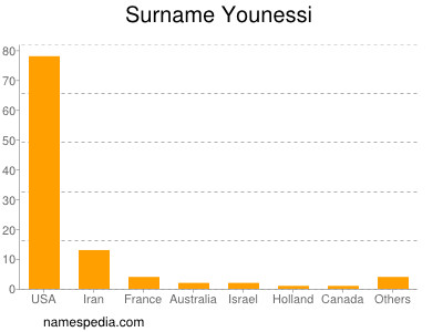 Surname Younessi