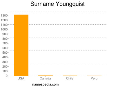 nom Youngquist