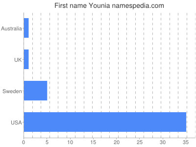 Given name Younia