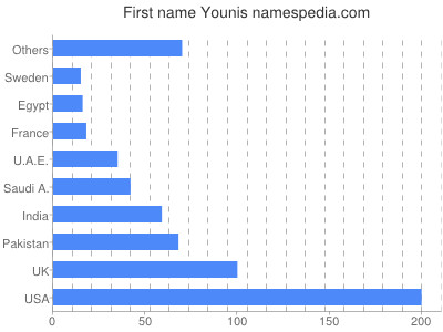 Given name Younis